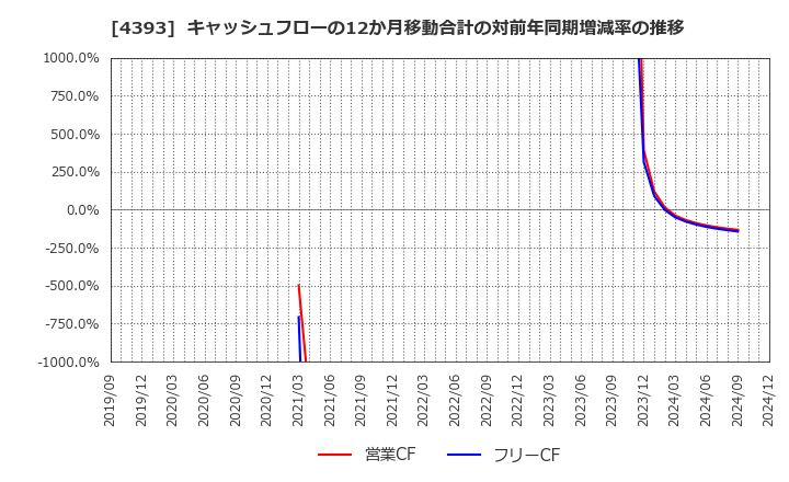 4393 (株)バンク・オブ・イノベーション: キャッシュフローの12か月移動合計の対前年同期増減率の推移