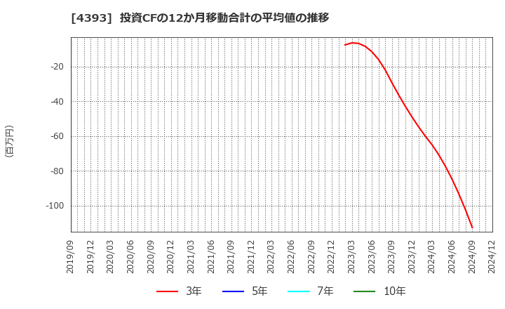 4393 (株)バンク・オブ・イノベーション: 投資CFの12か月移動合計の平均値の推移