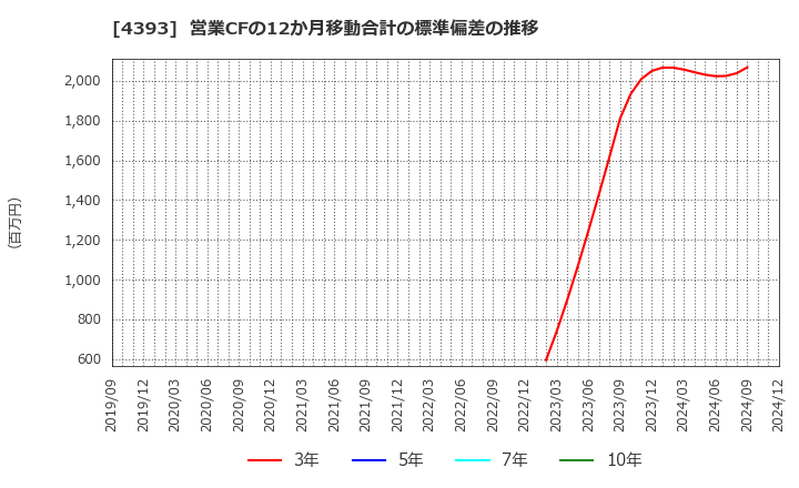 4393 (株)バンク・オブ・イノベーション: 営業CFの12か月移動合計の標準偏差の推移