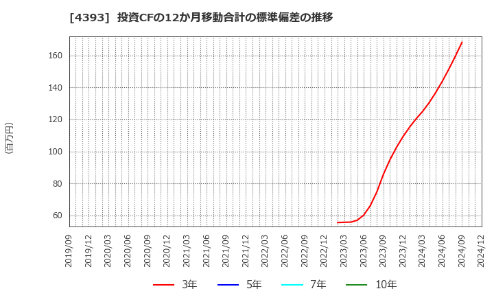 4393 (株)バンク・オブ・イノベーション: 投資CFの12か月移動合計の標準偏差の推移