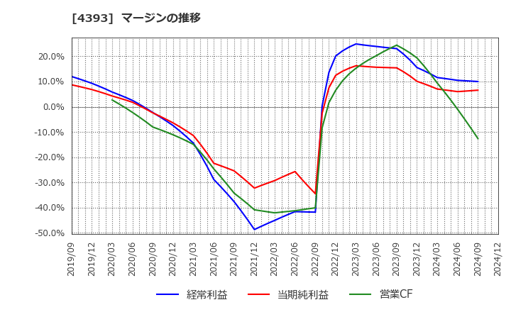 4393 (株)バンク・オブ・イノベーション: マージンの推移