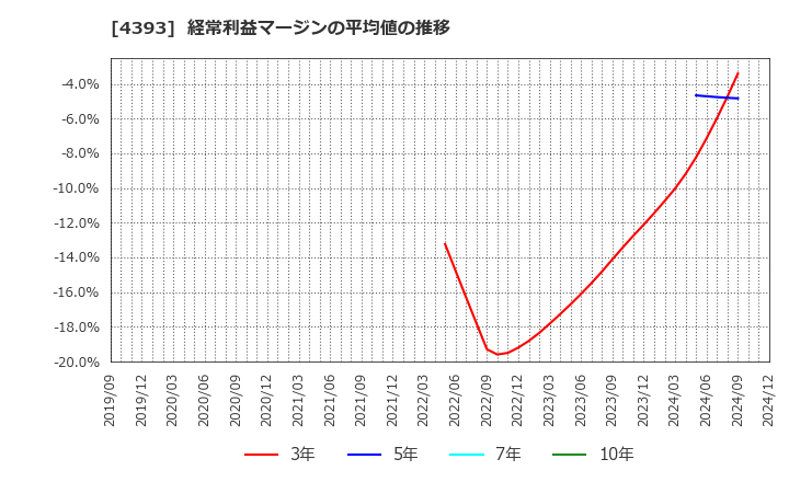 4393 (株)バンク・オブ・イノベーション: 経常利益マージンの平均値の推移