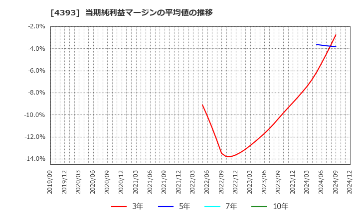 4393 (株)バンク・オブ・イノベーション: 当期純利益マージンの平均値の推移