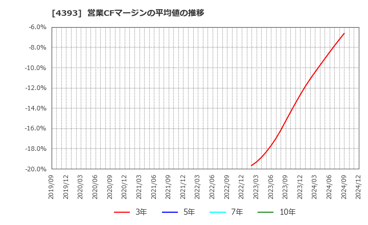 4393 (株)バンク・オブ・イノベーション: 営業CFマージンの平均値の推移