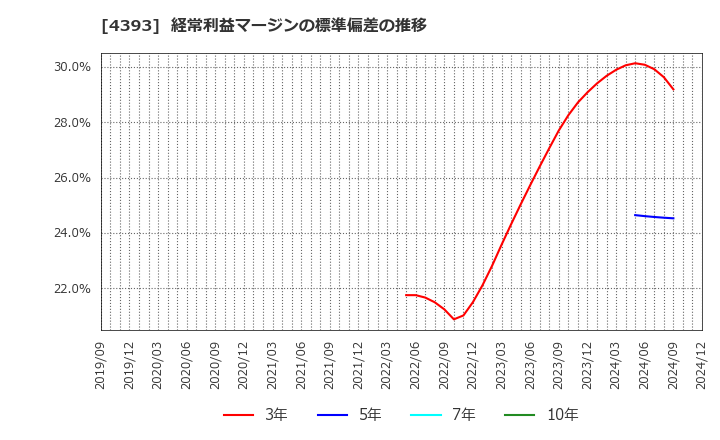 4393 (株)バンク・オブ・イノベーション: 経常利益マージンの標準偏差の推移