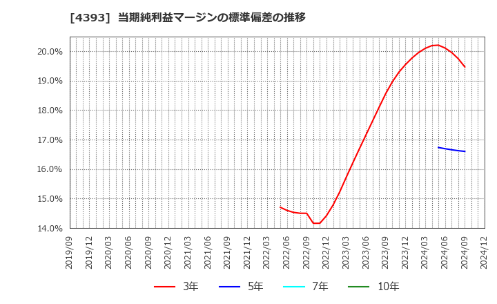 4393 (株)バンク・オブ・イノベーション: 当期純利益マージンの標準偏差の推移