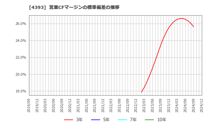 4393 (株)バンク・オブ・イノベーション: 営業CFマージンの標準偏差の推移