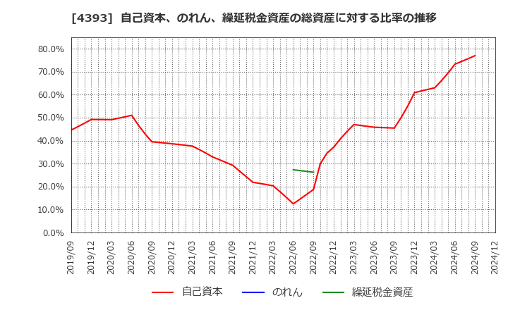 4393 (株)バンク・オブ・イノベーション: 自己資本、のれん、繰延税金資産の総資産に対する比率の推移