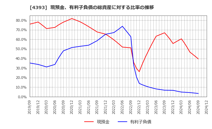 4393 (株)バンク・オブ・イノベーション: 現預金、有利子負債の総資産に対する比率の推移