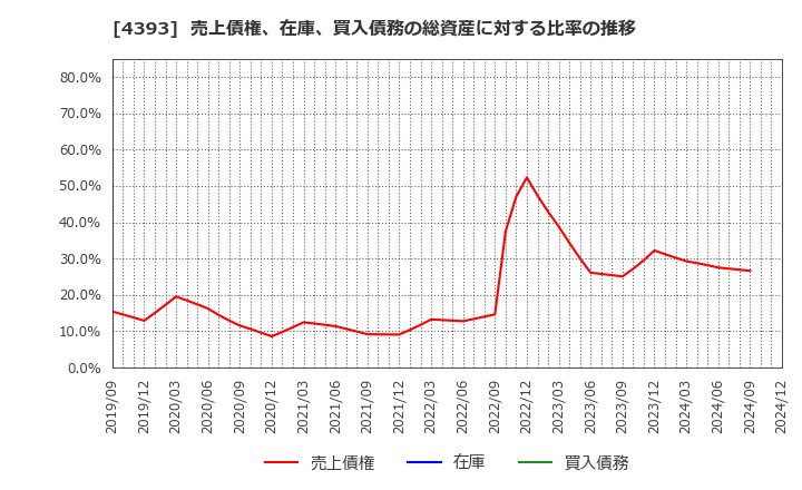 4393 (株)バンク・オブ・イノベーション: 売上債権、在庫、買入債務の総資産に対する比率の推移