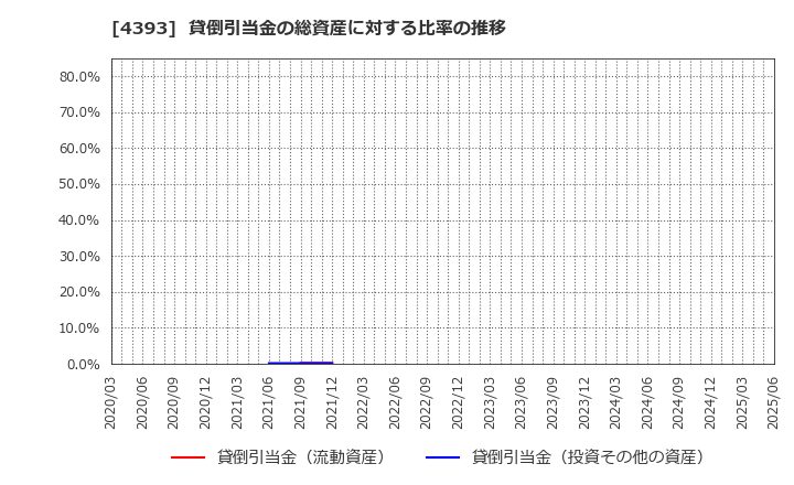 4393 (株)バンク・オブ・イノベーション: 貸倒引当金の総資産に対する比率の推移