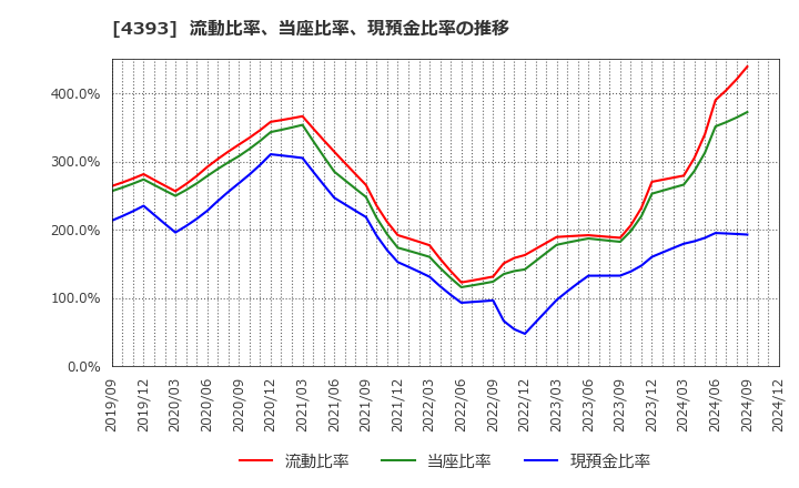 4393 (株)バンク・オブ・イノベーション: 流動比率、当座比率、現預金比率の推移