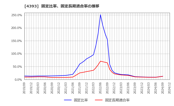 4393 (株)バンク・オブ・イノベーション: 固定比率、固定長期適合率の推移