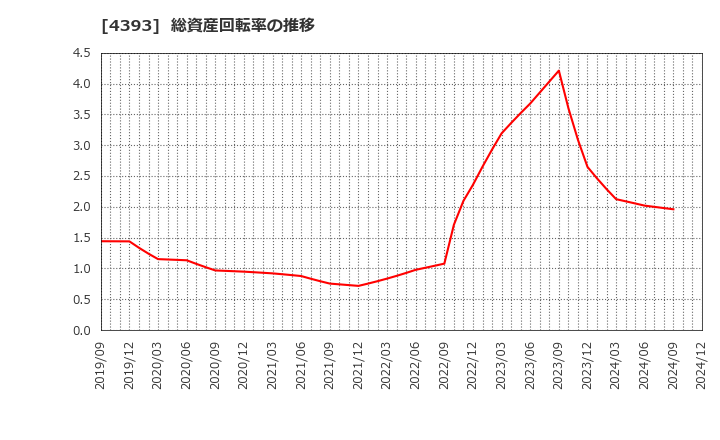 4393 (株)バンク・オブ・イノベーション: 総資産回転率の推移