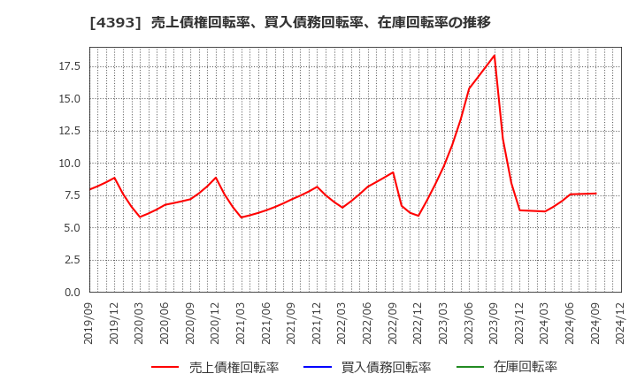 4393 (株)バンク・オブ・イノベーション: 売上債権回転率、買入債務回転率、在庫回転率の推移