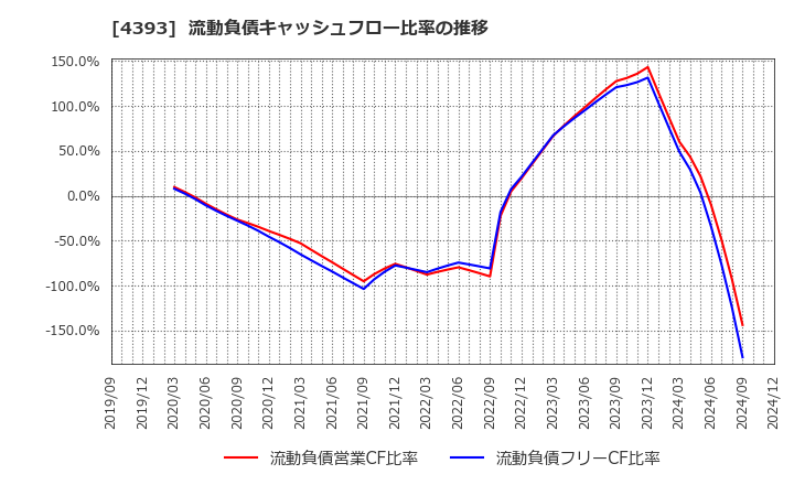 4393 (株)バンク・オブ・イノベーション: 流動負債キャッシュフロー比率の推移