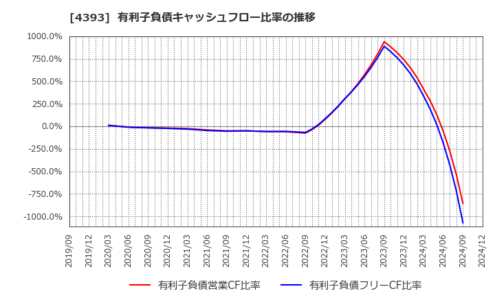 4393 (株)バンク・オブ・イノベーション: 有利子負債キャッシュフロー比率の推移