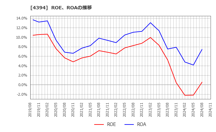 4394 (株)エクスモーション: ROE、ROAの推移