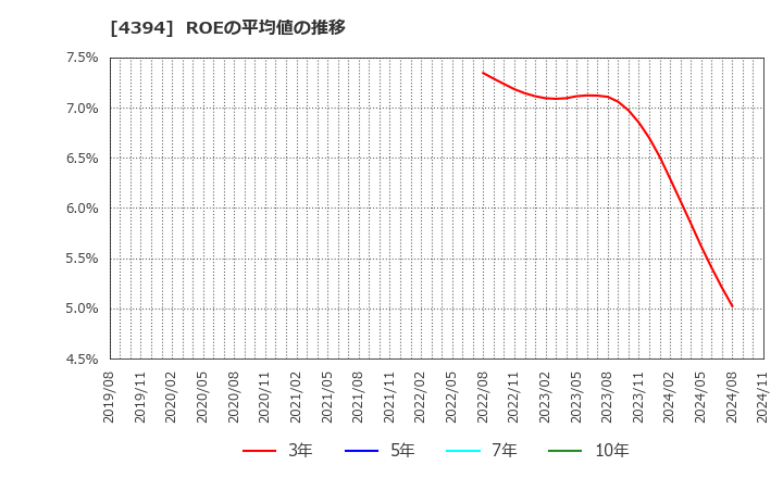 4394 (株)エクスモーション: ROEの平均値の推移