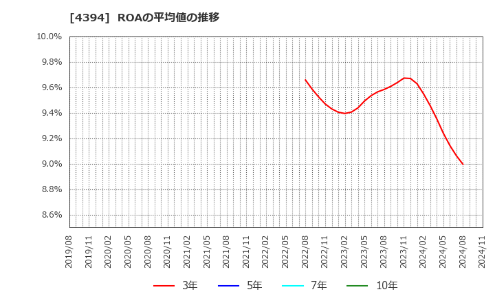 4394 (株)エクスモーション: ROAの平均値の推移