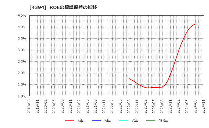 4394 (株)エクスモーション: ROEの標準偏差の推移