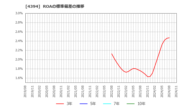 4394 (株)エクスモーション: ROAの標準偏差の推移