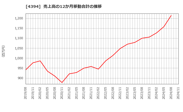 4394 (株)エクスモーション: 売上高の12か月移動合計の推移