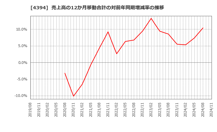 4394 (株)エクスモーション: 売上高の12か月移動合計の対前年同期増減率の推移