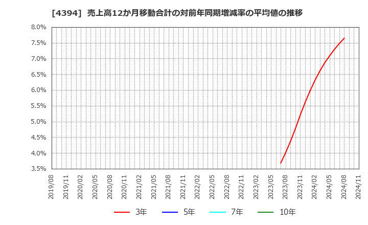 4394 (株)エクスモーション: 売上高12か月移動合計の対前年同期増減率の平均値の推移