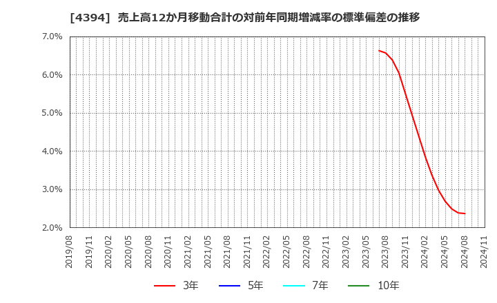 4394 (株)エクスモーション: 売上高12か月移動合計の対前年同期増減率の標準偏差の推移