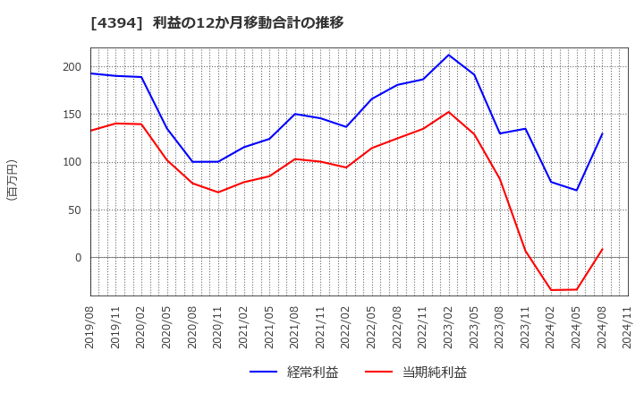 4394 (株)エクスモーション: 利益の12か月移動合計の推移