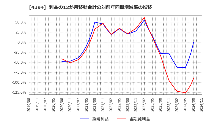 4394 (株)エクスモーション: 利益の12か月移動合計の対前年同期増減率の推移