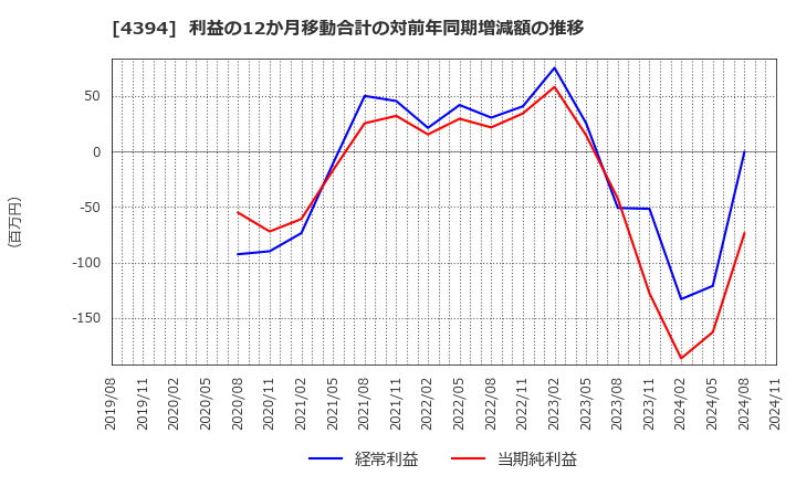 4394 (株)エクスモーション: 利益の12か月移動合計の対前年同期増減額の推移