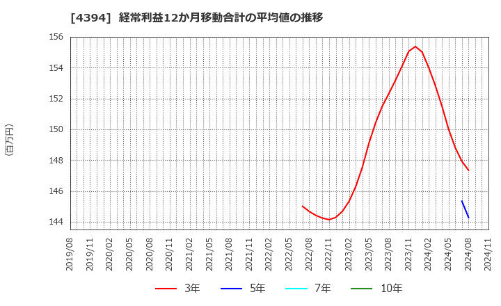 4394 (株)エクスモーション: 経常利益12か月移動合計の平均値の推移