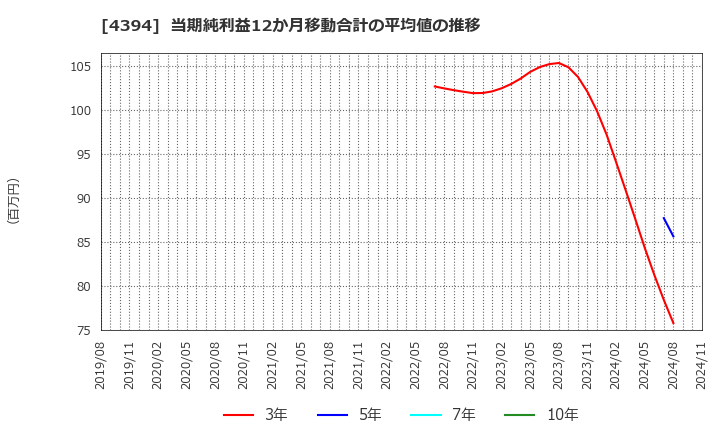 4394 (株)エクスモーション: 当期純利益12か月移動合計の平均値の推移