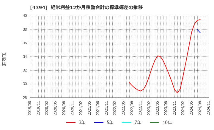 4394 (株)エクスモーション: 経常利益12か月移動合計の標準偏差の推移