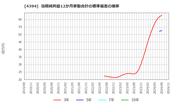 4394 (株)エクスモーション: 当期純利益12か月移動合計の標準偏差の推移