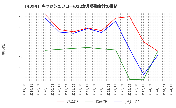 4394 (株)エクスモーション: キャッシュフローの12か月移動合計の推移