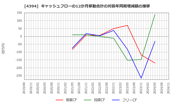 4394 (株)エクスモーション: キャッシュフローの12か月移動合計の対前年同期増減額の推移