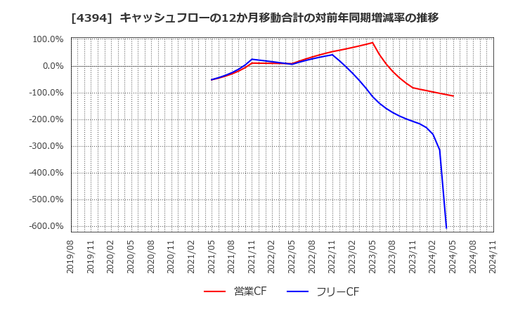 4394 (株)エクスモーション: キャッシュフローの12か月移動合計の対前年同期増減率の推移