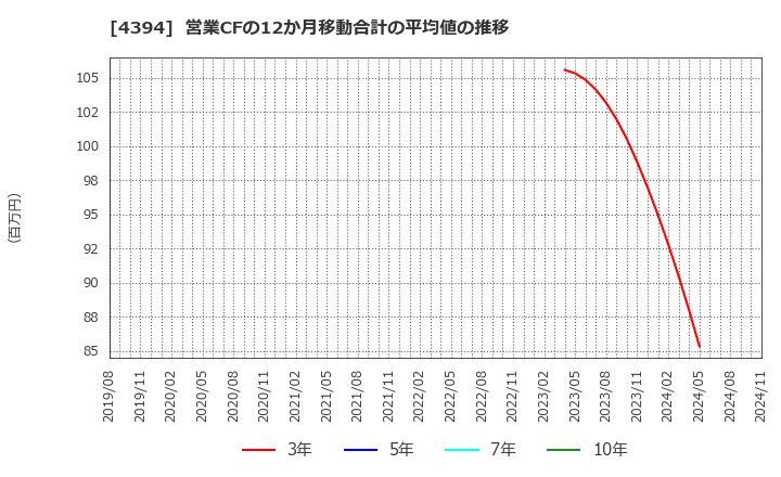 4394 (株)エクスモーション: 営業CFの12か月移動合計の平均値の推移