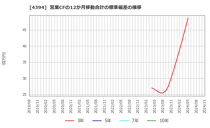 4394 (株)エクスモーション: 営業CFの12か月移動合計の標準偏差の推移