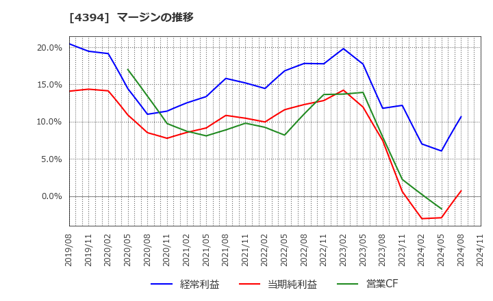 4394 (株)エクスモーション: マージンの推移