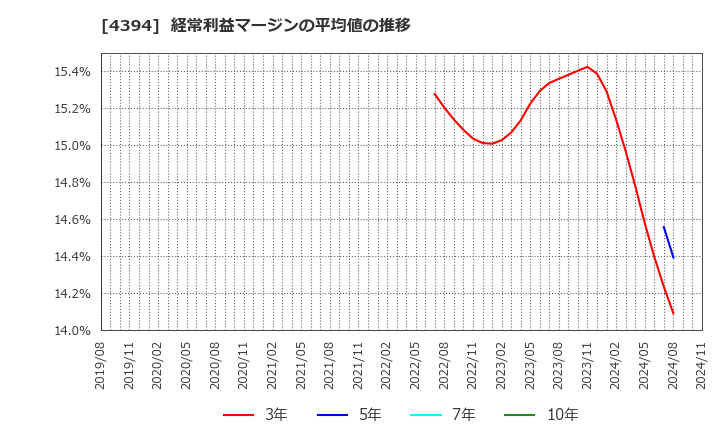 4394 (株)エクスモーション: 経常利益マージンの平均値の推移