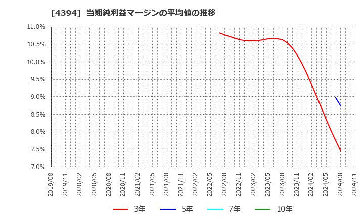 4394 (株)エクスモーション: 当期純利益マージンの平均値の推移