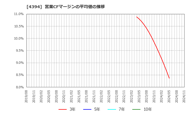 4394 (株)エクスモーション: 営業CFマージンの平均値の推移