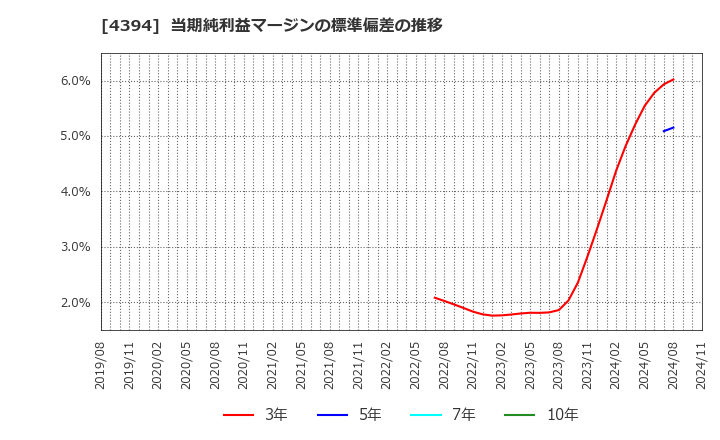 4394 (株)エクスモーション: 当期純利益マージンの標準偏差の推移