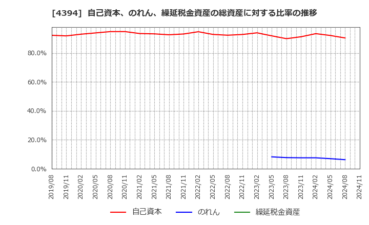 4394 (株)エクスモーション: 自己資本、のれん、繰延税金資産の総資産に対する比率の推移