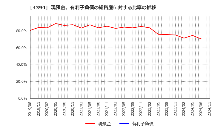 4394 (株)エクスモーション: 現預金、有利子負債の総資産に対する比率の推移