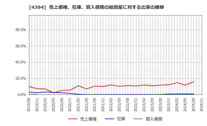 4394 (株)エクスモーション: 売上債権、在庫、買入債務の総資産に対する比率の推移